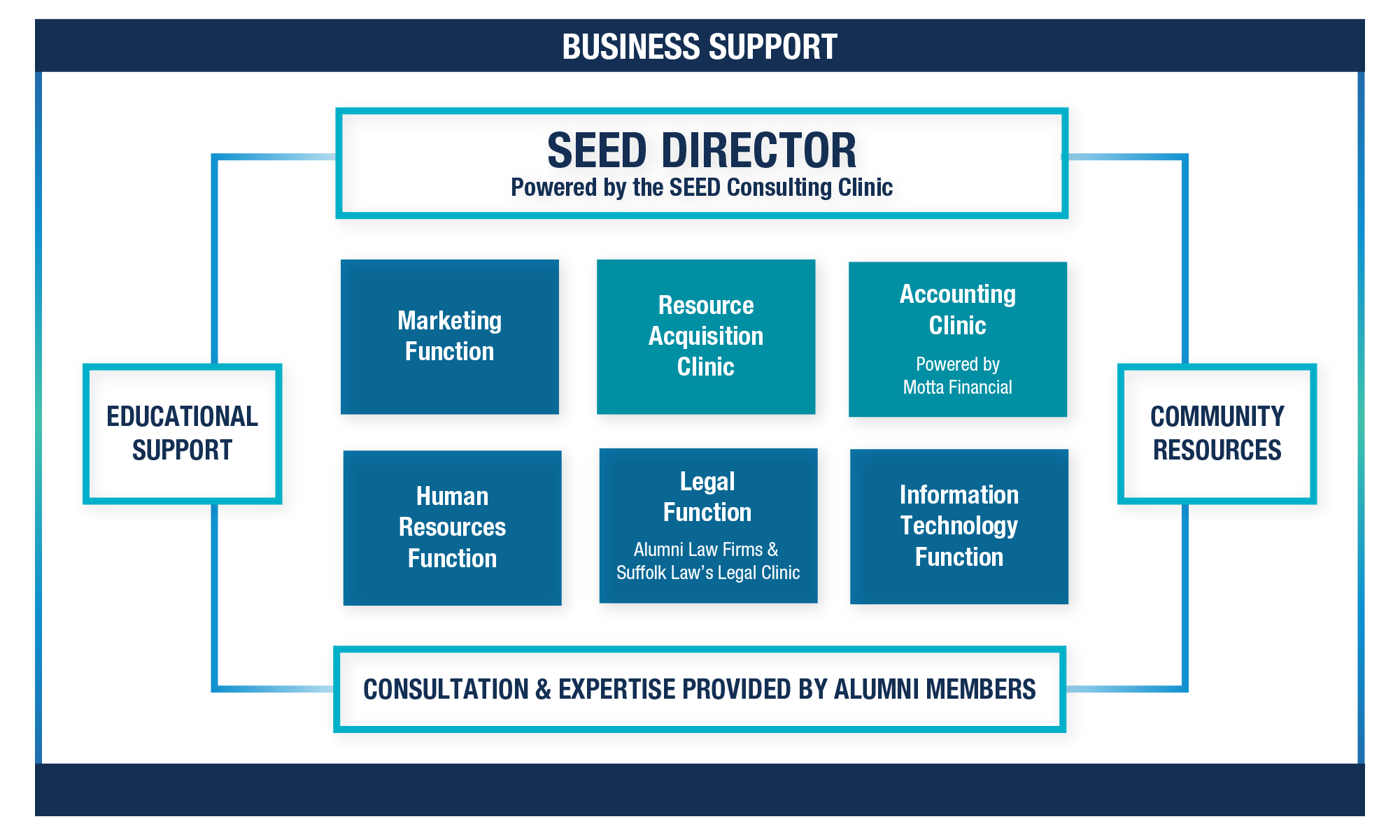 Info graphic visualizing the business support offered by Suffolk SEED. Powered by the SEED Consulting Clinic, the team includes a Business Concierge, Community Resources, Alumni Expertise and Educational Support to aid businesses with Marketing Function, Resource Acquisition, Accounting, IT, Legal and Human Resources.