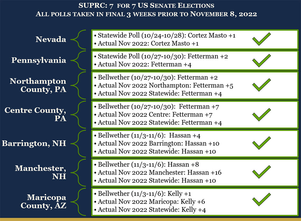 Chart showing outcomes of recent elections in PA, AZ, and NH. Sources available at: https://www.suffolk.edu/academics/research-at-suffolk/political-research-center/polls/other-states#collapse-November-7-2022-Midterm-General-Election-Bellwethers---Arizona-and-New-Hampshire, https://www.suffolk.edu/academics/research-at-suffolk/political-research-center/polls/other-states#collapse-November-3-2022-Pennsylvania-Bellwethers