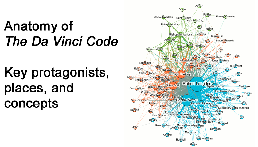Da Vinci Code chart shows connections among key protagonists, places and concepts, each depicted by a color-coded circle that corresponds to how often they are mentioned in the book
