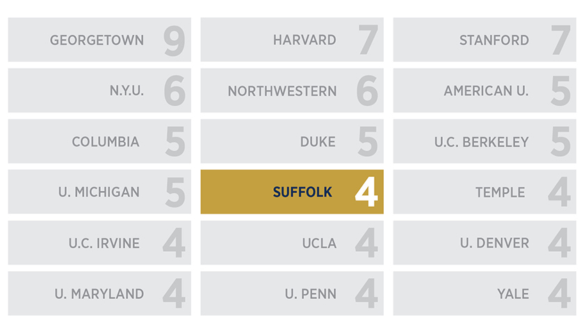 Graphic shows Suffolk ranked among 18 schools
