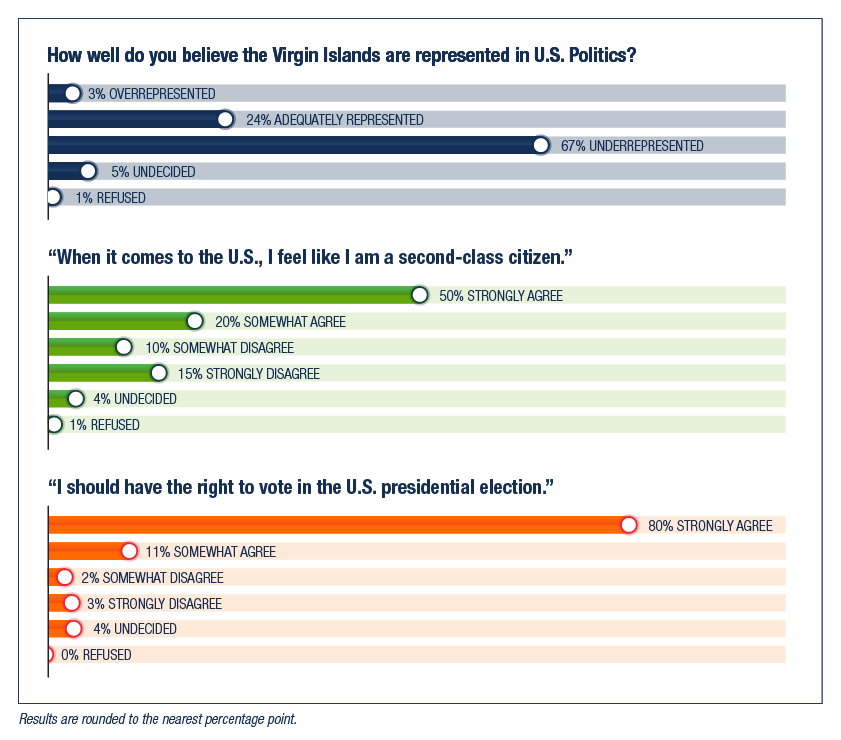 Three bar graphs show results for how poll respondents reacted to statements in a survey of USVI residents: When asked, “How well do you believe the Virgin Islands are represented in US politics?” 3% said overrepresented, 24% said adequately represented, 67% said underrepresented, 5% were undecided, and 1% refused. When asked whether they agreed with the statement, “When it comes to the US, I feel like I am a second-class citizen,” 50% said they strongly agree, 20% somewhat agree, 10% somewhat disagree, 15% strongly disagree, 4% were undecided, and 1% refused. When asked whether they agreed with the statement, “I should have the right to vote in the US presidential election,” 80% said they strongly agree, 11% somewhat agree, 2% somewhat disagree, 3% strongly disagree, 4% were undecided, and 1% refused to answer. 