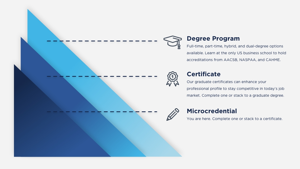Diagram illustrating the stackable nature of microcredentials into certificates; and certificates into degree programs.  Microcredentials: You are here. Stop at one or stack to a certificate.  Certificate: Our graduate certificates can enhance your professional profile to stay competitive in today’s job market. Stop at one or stack to a graduate degree.  Degree Program: Full-time, part-time, hybrid, and dual-degree options available. Learn at the only US business school to hold accreditations from AACSB, NASPAA, and CAHME.