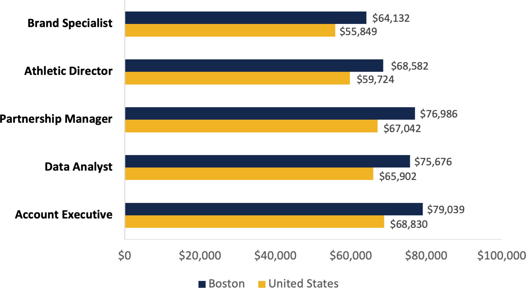 Chart showing salaries for various careers in Sports Management: Brand Specialist, $64,132 in Boston Area, $55,489 in United States; Athletic Director, $68,582 in Boston Area, $59,724 in United States; Partnership manager, $76,986 in Boston Area, $67,042 in United States; Data Analyst, $75,676 in Boston Area, $65,902 in United States; Account Executive, $79,039 in Boston Area, $68,830 in United States